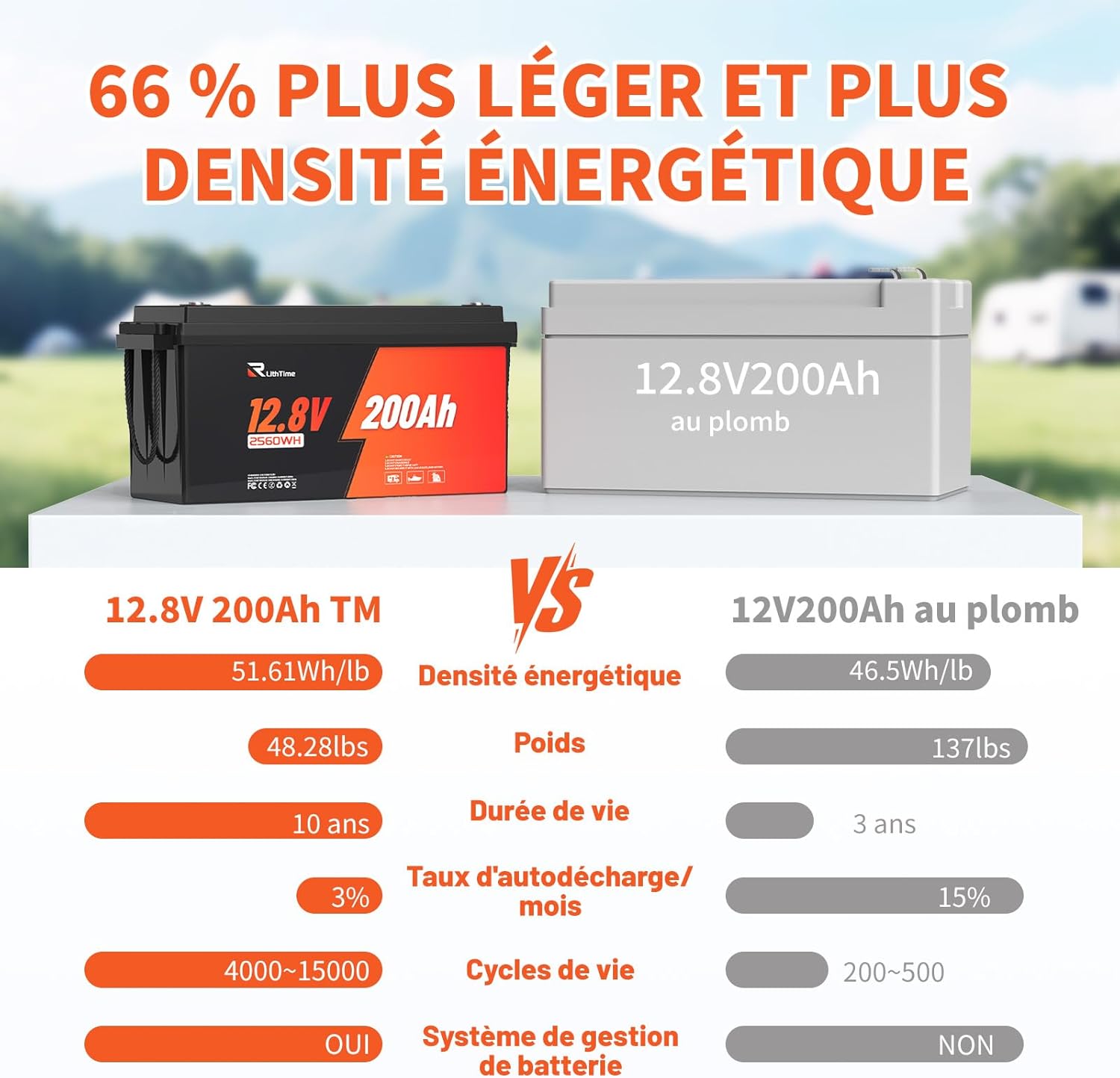 Batterie LiFePO4 12V 200Ah, Batterie Lithium avec 98% Efficacité, BMS 200A, IP65, 4500-16000 Cycles, Autodécharge 3% pour Systèmes Solaires, Applications Marines et Hors-Réseau