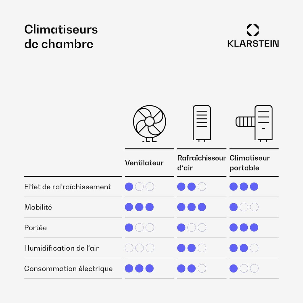 KLARSTEIN Rafraichisseur d’Air, Refroidisseur d’Air Évaporatif, 5L, Télécommande, Application, Mobile, Ventilateur Climatiseur Chambre 30m², White