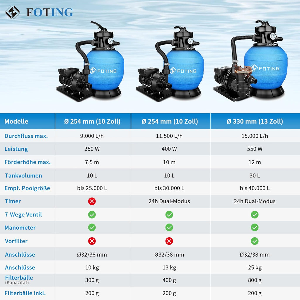 FOTING Système de Filtre à Sable pour Piscine 11 500 L/h (11,5 m³/h) INCL. 200 g de Billes Filtrantes, Filtre de Piscine avec Vanne 7 Voies, Minuterie 24 h, Adaptateur 2-en-1 Ø32–38 mm